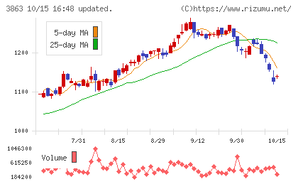 日本製紙チャート