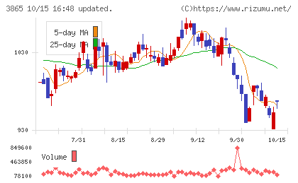 北越コーポレーションチャート