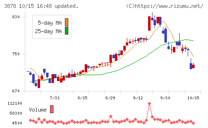 巴川コーポレーションチャート