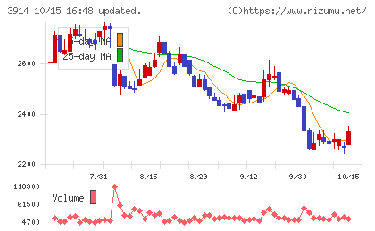 ＪＩＧ−ＳＡＷチャート