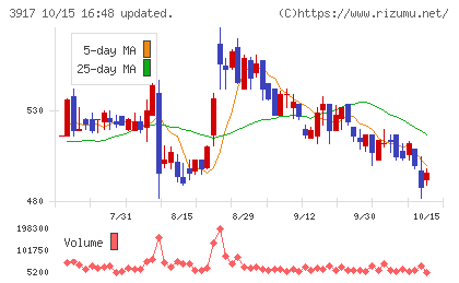 アイリッジチャート
