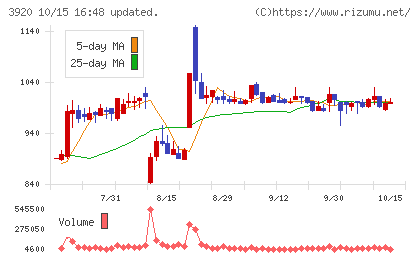 アイビーシーチャート