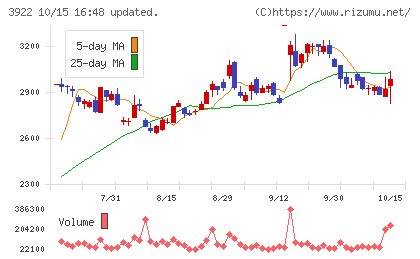 ＰＲ　ＴＩＭＥＳチャート