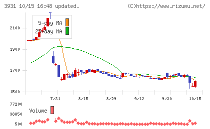 バリューゴルフチャート