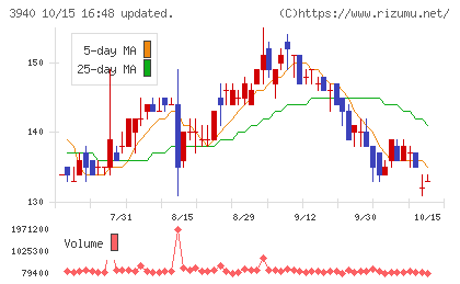 ノムラシステムコーポレーションチャート