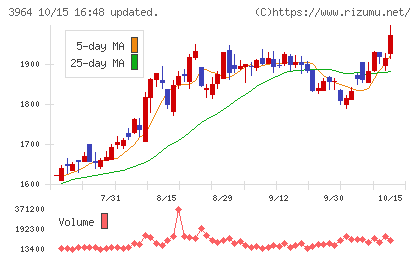 オークネットチャート