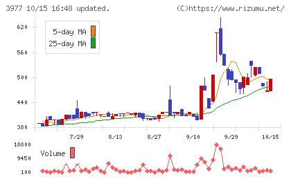 フュージョンチャート