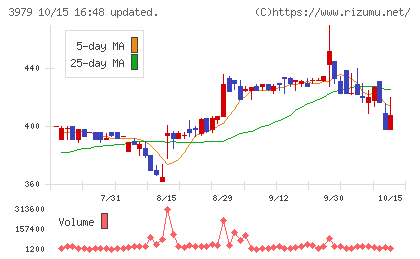 うるるチャート