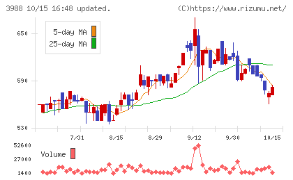 ＳＹＳホールディングスチャート