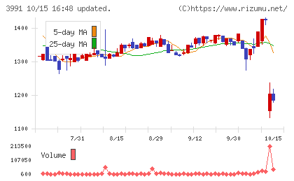 ウォンテッドリーチャート