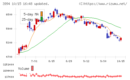 マネーフォワードチャート