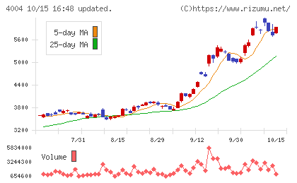 レゾナック・ホールディングスチャート