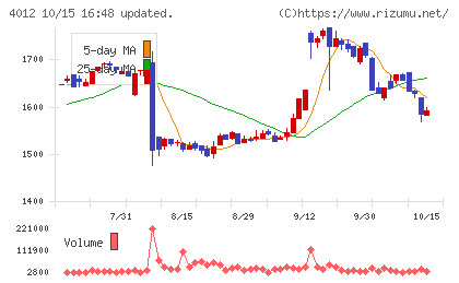 アクシスチャート