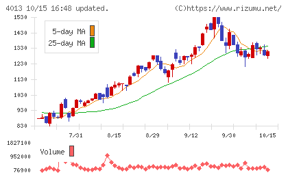 勤次郎チャート