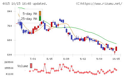 ペイクラウドホールディングスチャート