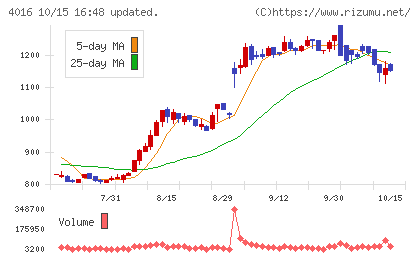 MITホールディングスチャート