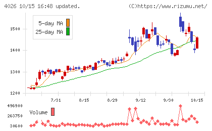神島化学工業チャート
