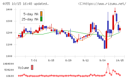 ティアンドエスグループチャート