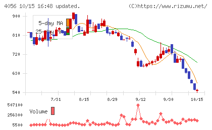 ニューラルグループチャート