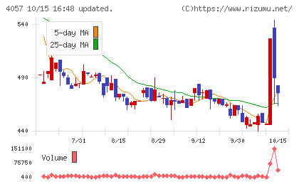 インターファクトリーチャート