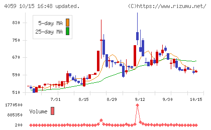 まぐまぐチャート