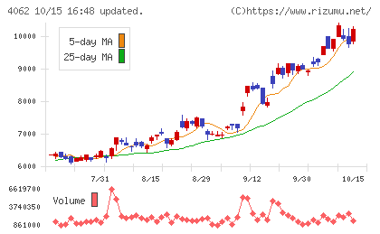 イビデンチャート