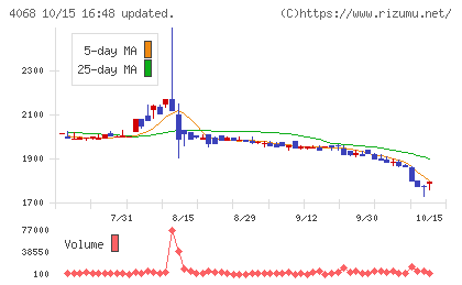 ベイシスチャート
