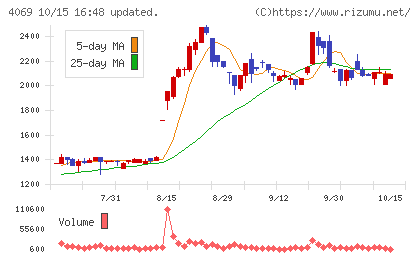 BlueMemeチャート