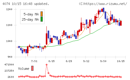 ラキールチャート