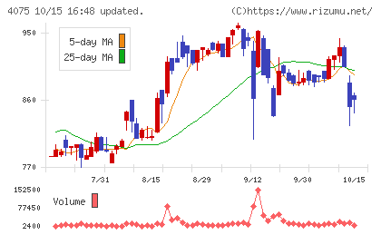 ブレインズテクノロジーチャート