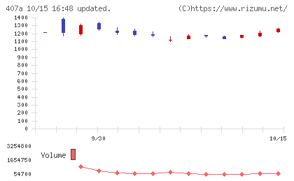 ＵＮＩＣＯＮホールディングスチャート