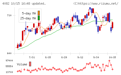 第一稀元素化学工業チャート