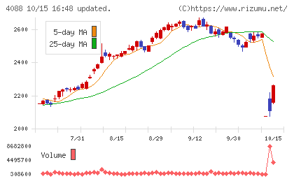 エア・ウォーターチャート