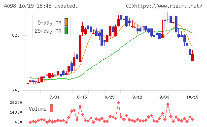チタン工業チャート