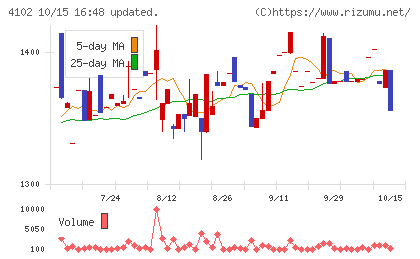 丸尾カルシウムチャート