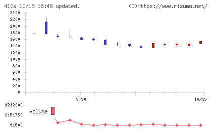 ＧＭＯコマースチャート