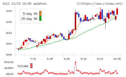保土谷化学工業チャート