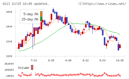 田岡化学工業チャート