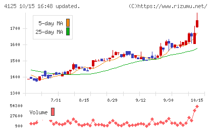 三和油化工業チャート