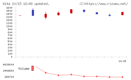 オーバーラップホールディングスチャート