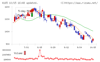 プレイドチャート