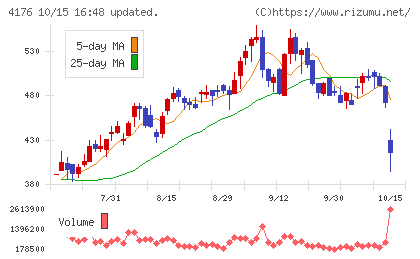 ココナラチャート