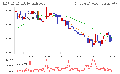 i−plugチャート