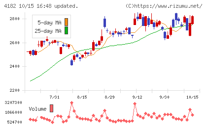 三菱ガス化学チャート