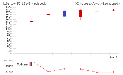 ウリドキチャート