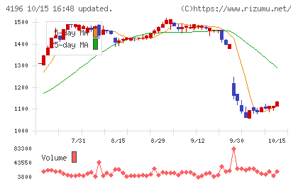 ネオマーケティングチャート