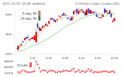 住友ベークライトチャート