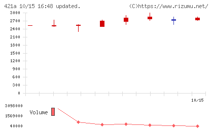 ムービン・ストラテジック・キャリアチャート