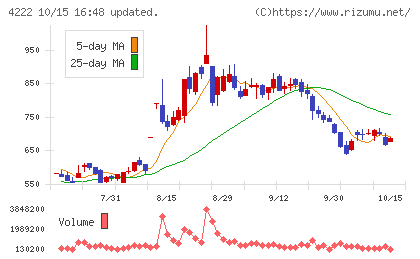 児玉化学工業チャート