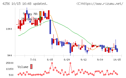 サインドチャート
